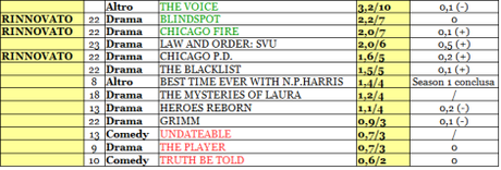 NBC rating 8-13_11_15