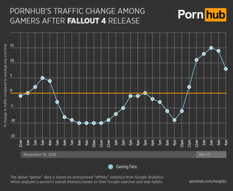 Il lancio di Fallout 4 ha fatto calare del 10% gli accessi a PornHub