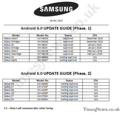  Android 6.0 Marshmallow su Samsung: ecco la prima roadmap che svela le 