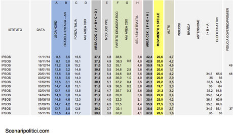 Sondaggio IPSOS 15 novembre 2015