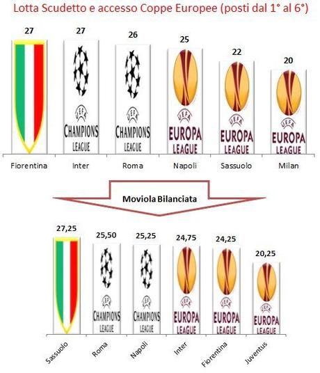 Moviola Bilanciata 2015/16, 12a giornata: Sassuolo primo, con due lunghezze di vantaggio!