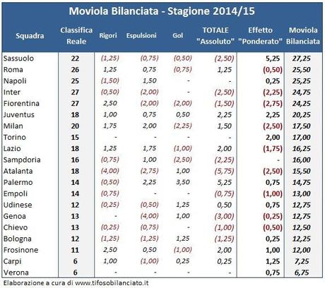 Moviola Bilanciata 2015/16, 12a giornata: Sassuolo primo, con due lunghezze di vantaggio!