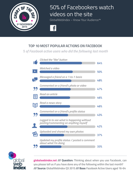 Le 10 azioni più popolari su Facebook