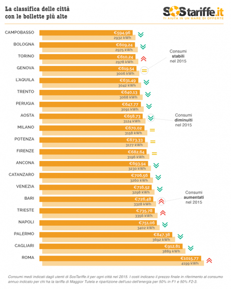 Classifica delle città con le bollette più alte