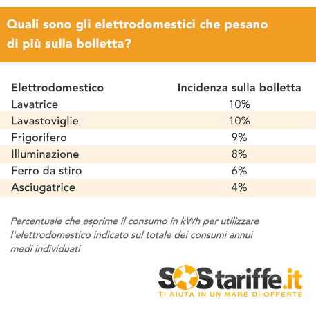 Quali sono gli elettrodomestici che pesano di più sulla bolletta?