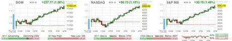 #laBollaNonMolla = Dopo il massacro di Parigi il Dow Jones esplode a +1,38% (ne avessero massacrati 2.000 magari avrebbe fatto +5%...)