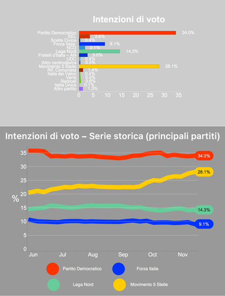 Sondaggio IXÈ 13 novembre