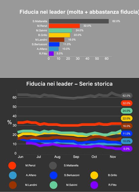 Sondaggio IXÈ 13 novembre