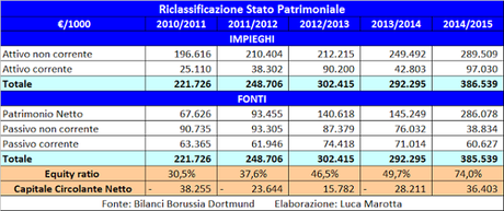 Borussia Dortmund, Bilancio 2014/15: quinto utile consecutivo e debito finanziario azzerato