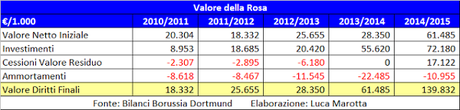 Borussia Dortmund, Bilancio 2014/15: quinto utile consecutivo e debito finanziario azzerato