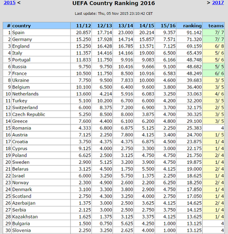 Ranking UEFA: dove siamo e che prospettive abbiamo (come non lo avete mai visto descritto)