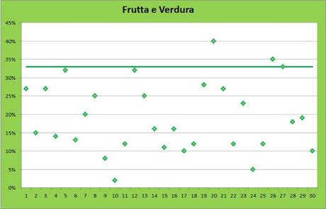 Le abitudini alimentari degli adolescenti: qualche grafico su cui riflettere