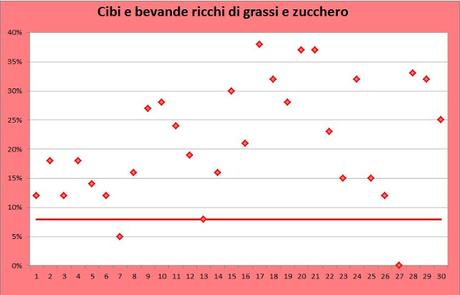 Le abitudini alimentari degli adolescenti: qualche grafico su cui riflettere