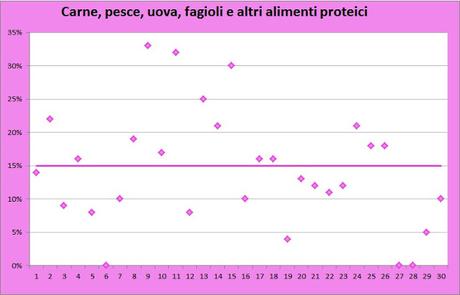 Le abitudini alimentari degli adolescenti: qualche grafico su cui riflettere