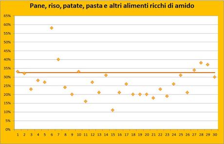 Le abitudini alimentari degli adolescenti: qualche grafico su cui riflettere