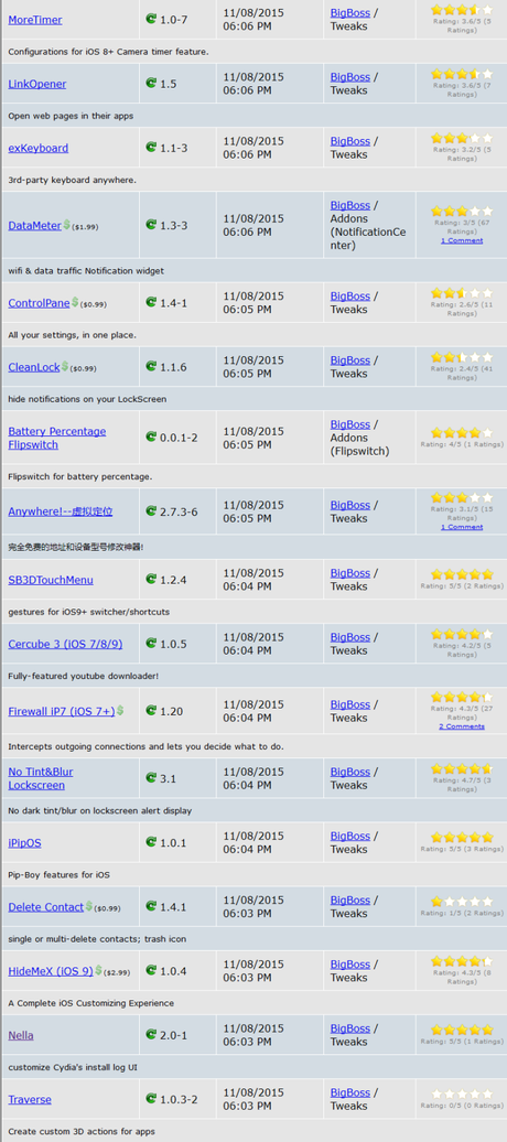 Cydia (iOS 9.x.x) – I Tweak già testati e funzionanti [Aggiornato 18.11.2015]