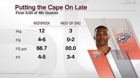 Russell Westbrook - © 2015 twitter/espnstatsinfo