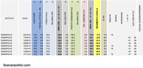 Sondaggio DEMOPOLIS 17 novembre 2015