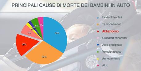 Non dimenticare tuo figlio in auto – Don-Go