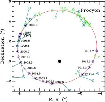 Orbita relativa di Procione B intorno a Procione A. La curva rossa è quella derivata dagli autori in base alle osservazioni, mentre i cerchi blu aperti sono posizioni previste. I punti neri sono le osservazioni HST di Procione B. I cerchi verdi e turchesi aperti rappresentano osservazioni storiche terrestri. Crediti: APJ/Bond et al. 2015