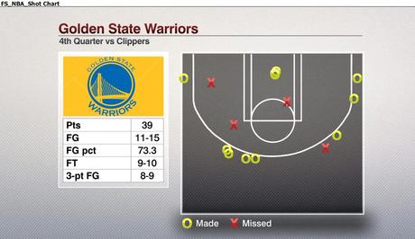 Warriors 4th Quarter - © 2015 twitter/espnstatsinfo