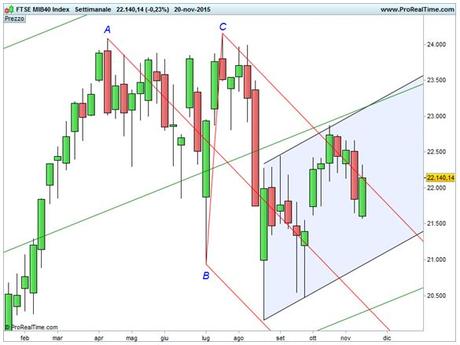 Grafico nr. 1 - Ftse Mib