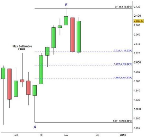 S&P 500 - Ritracciamenti di Fibonacci.