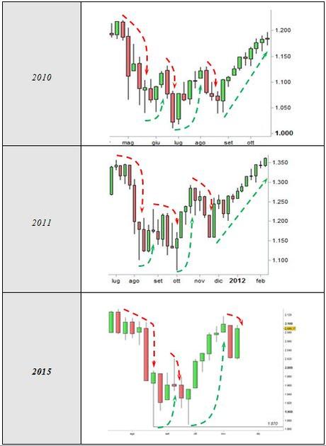 S&P 500 - correzioni di medio periodo.