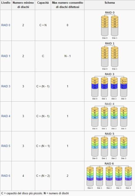 [Guida] Come creare volumi RAID o JBOD in [Windows Enterprise]