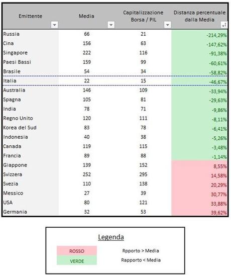 Rapporti Capitalizzazione Borse e PIL