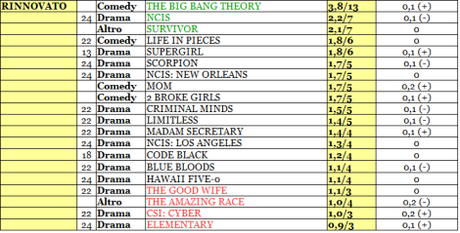 CBS rating 15-20_11_15