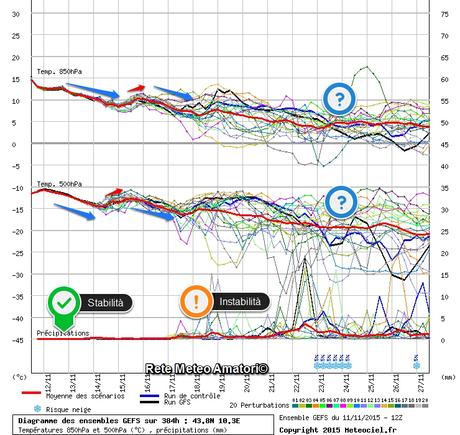 Tendenza Meteo Seconda Decade di Novembre