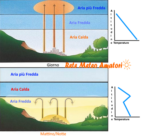 Inversione Termica Cosa è?