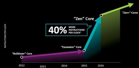 Quale futuro per AMD?