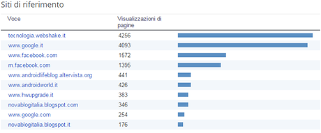 3 ANNI di Novablogitalia.blogspot.it! Ecco tutti i numeri del Blog fino ad ora