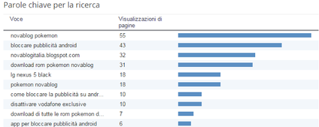 3 ANNI di Novablogitalia.blogspot.it! Ecco tutti i numeri del Blog fino ad ora