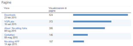 3 ANNI di Novablogitalia.blogspot.it! Ecco tutti i numeri del Blog fino ad ora