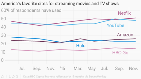 Negli Stati Uniti Netflix è più utilizzato di YouTube!