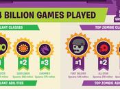 Oltre otto milioni giocatori Plants Zombies: Garden Warfare Notizia