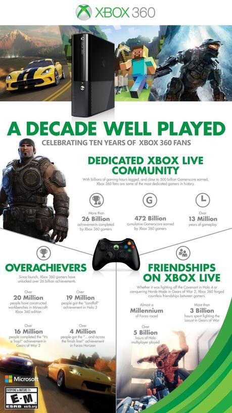 Un'infografica da Microsoft per i dieci anni di Xbox 360 - Notizia