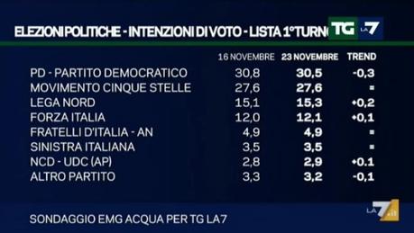 Sondaggio EMG 23 novembre 2015