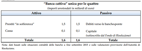 LO SCHEMA DI INTERVENTO UTILIZZATO PER IL SALVATAGGIO DI BANCA MARCHE