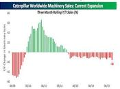 Grafico Giorno: vendite globali Caterpillar stanno calando mesi fila