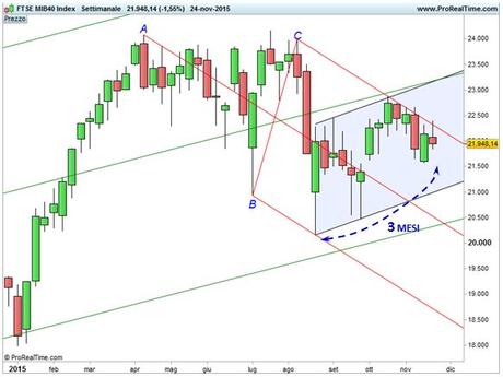 Ftse Mib - Trend secondario