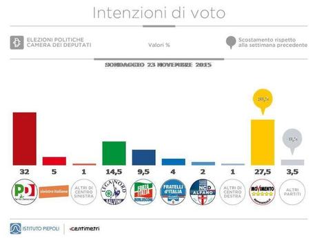 Sondaggio PIEPOLI 24 novembre 2015