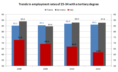 A cosa serve la paghetta di Stato, se le università fanno schifo?