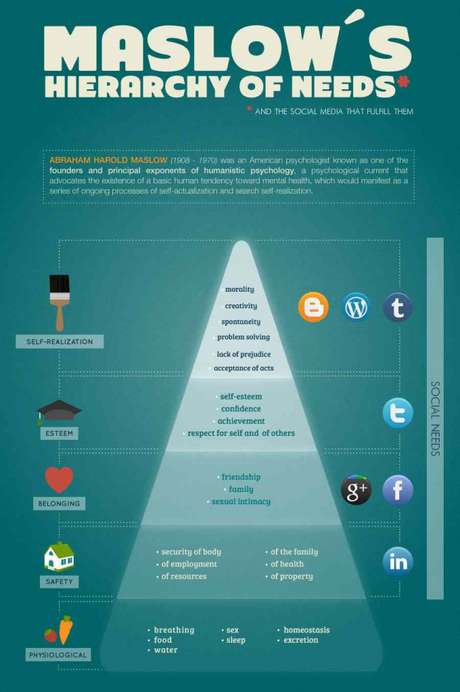 La piramide dei bisogni di Maslow 3.0