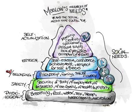 La piramide dei bisogni di Maslow 3.0