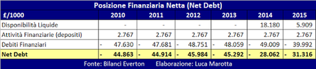 Everton FC, Bilancio 2014/15: fatturato record, ma senza le plusvalenze l’esercizio è in perdita