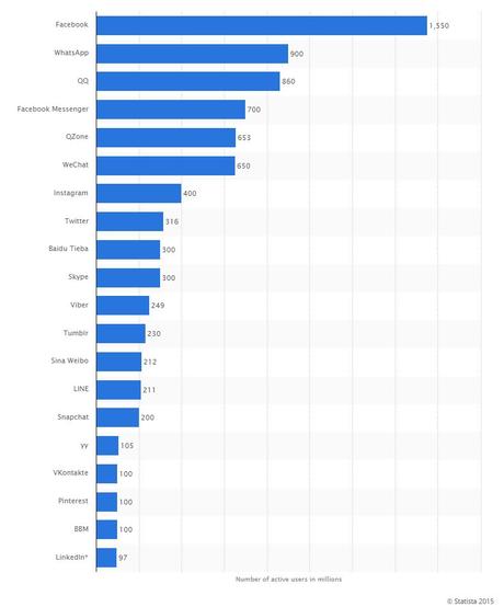 global-social-networks-ranked-by-number-of-users